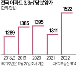 올 분양가 상승폭 사상 최대…전용 84㎡ 7000만원 올랐다