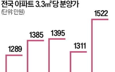 올 분양가 상승폭 사상 최대…전용 84㎡ 7000만원 올랐다