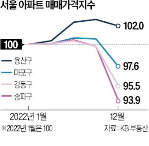 버티는 '마·용·성' vs 급락한 '송·강'…기싸움?