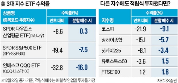 약세장서 수익률 방어…또 입증된 '분산의 힘'