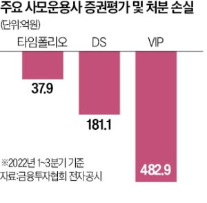 실적 '쓴맛' 본 사모운용사 3인방