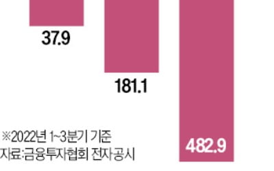 실적 '쓴맛' 본 사모운용사 3인방