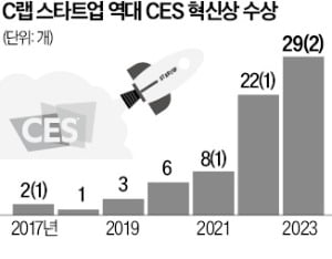 삼성 C랩 카지노 슬롯머신 규칙, CES 혁신상 휩쓸었다