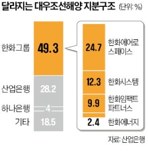 대우조선에 현금 쏟아붓는 한화 '방산 형제'