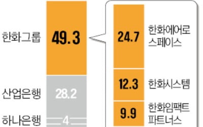 대우조선에 현금 쏟아붓는 한화 '방산 형제'