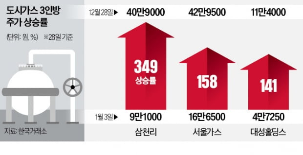 올 5배↑…도시가스株 '불안한 급등' 언제까지