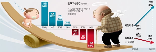 올해 인구 10만명 이상 자연감소…정부 예상보다 더 빨라졌다