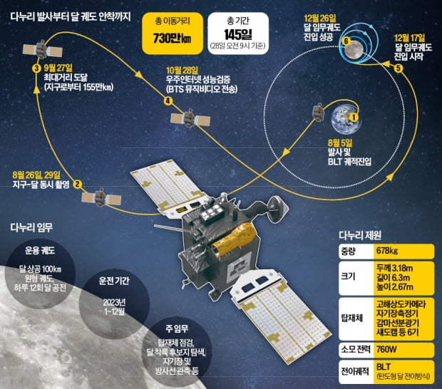 '총알 두배 속력'으로 비행한 다누리…오차없이 '달님' 품으로