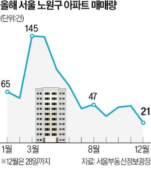 낮아지는 '재건축 허들'에 상계동 잰걸음