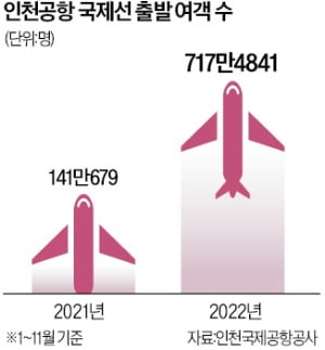 인천공항, 고정 임대료 폐지한다…여객수 따라 면세점 부담 달라져