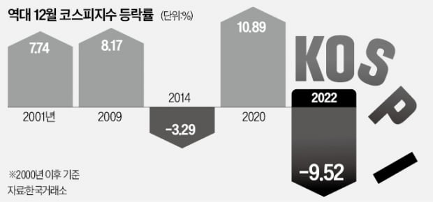 '유종의 미'도 없었다…잔혹한 12월 코스피