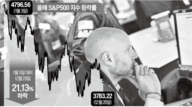 "S&P 지수, 5000 간다"더니…장밋빛 전망 줄줄이 빗나갔다