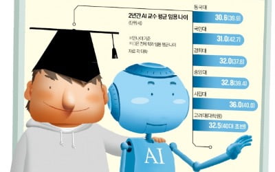 늘어나는 AI학과, 교수는 태부족…'92년생 김박사' 모셔온다