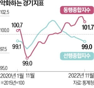 경기동행지수 30개월 만에 최대폭 하락…커지는 침체 경고음