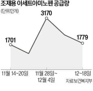 해열제 부족 우려에…종근당·한미 생산확대