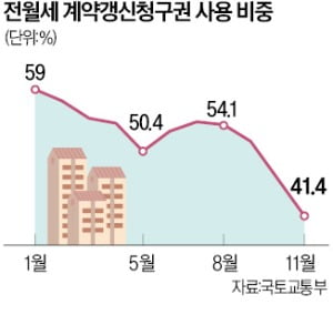 고금리로 전셋값 급락하자…서울 갱신권 사용 41%로 '뚝'