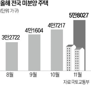 전국 미분양 6만가구 육박…'위험수위' 근접