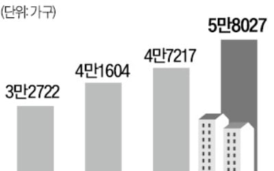 전국 미분양 6만가구 육박…'위험수위' 근접