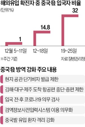 인천공항만 중국發 항공기 받는다…증편도 제한