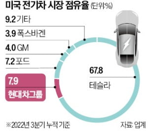 韓 전기차 '리스·렌트용'은 美 보조금 받는다