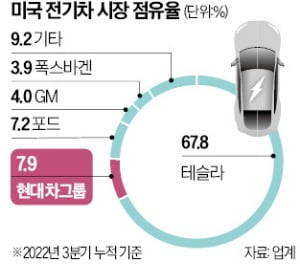 현대차, 美 '전기차 리스 비중' 30%로 높인다