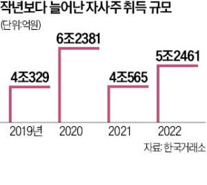 상장사들, 올해 자사주 매입 1조원 늘렸다