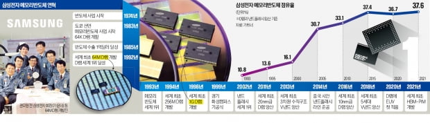 삼성 메모리, 30년 연속 세계 1위…위기 때 투자 '역발상' 통했다