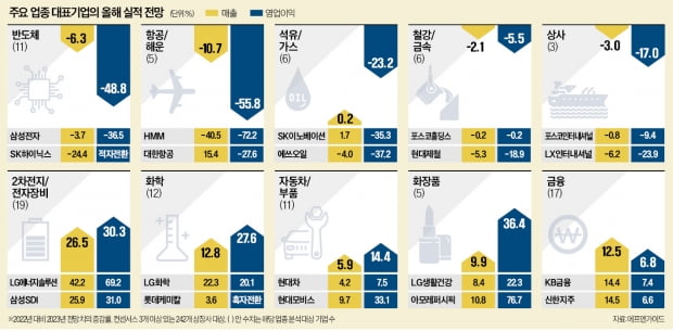 반도체·해운·항공은 '실적 쇼크'…2차전지·바이오는 '선전' 할 것