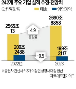 반도체·해운·항공은 '실적 쇼크'…2차전지·바이오는 '선전' 할 것