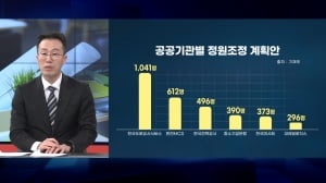 1만2천명 일자리 잃는다…尹정부 공공기관 칼바람