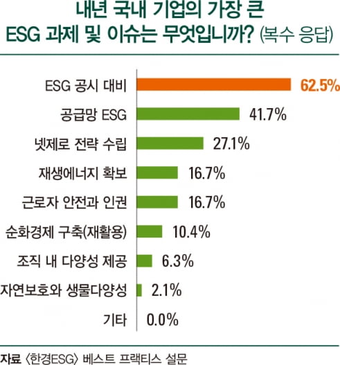 “내년 ESG 경영 확대될 것” 64.6%…최우선 과제는 ‘ESG 공시 대비’