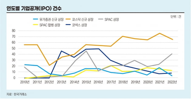 역대 최대 13건 상장 철회, 2023년 IPO 시장 전망은[전예진의 마켓 인사이트]