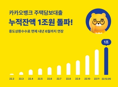카카오뱅크, 주택 담보 대출 출시 10개월 만에 잔액 1조원 돌파