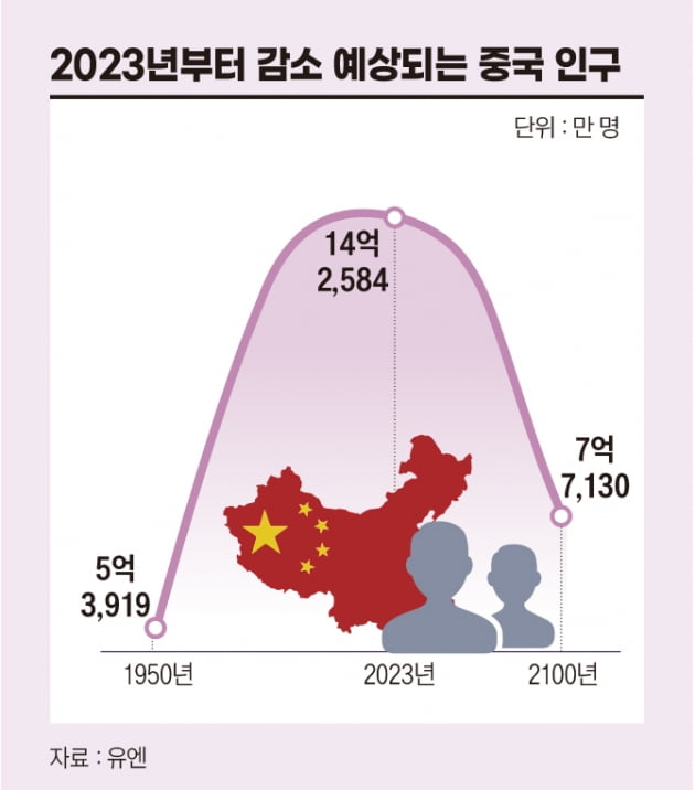 ‘1000년간 세계 인구 1위’ 중국이 줄어든다 [글로벌 현장]