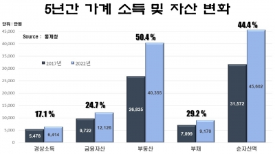 한국인 자산 74%는 부동산…5년간 순자산 44.4% 늘었다[아기곰의 부동산 산책]