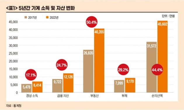 한국인 자산 74%는 부동산…5년간 순자산 44.4% 늘었다[아기곰의 부동산 산책]