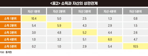 한국인 자산 74%는 부동산…5년간 순자산 44.4% 늘었다[아기곰의 부동산 산책]