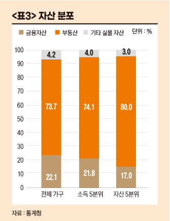 한국인 자산 74%는 부동산…5년간 순자산 44.4% 늘었다[아기곰의 부동산 산책]