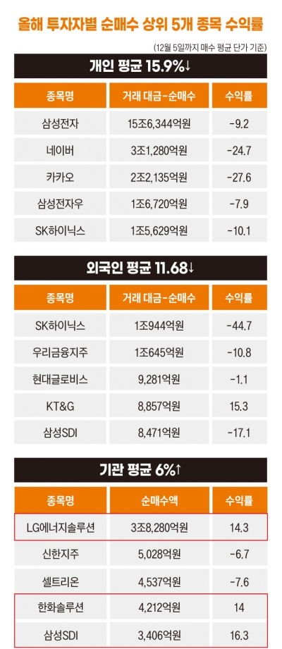 22조 영끌 개미,네카오 폭락에 울고 외국인은 '-44%' 하닉에 물렸다