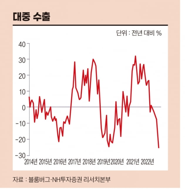 한국 위기 때마다 극복하게 해준 마법의 힘 수출, 그 마법이 풀리고 있다는 경고