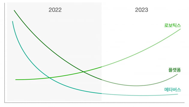 [FuturePlay's Signal] 2023년의 ‘유효 키워드’, 로보틱스와 버티컬 사스에 주목하라 