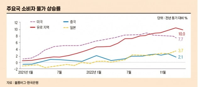 주요국 소비자물가상승률 추이 (자료 : 블룸버그, 한국)