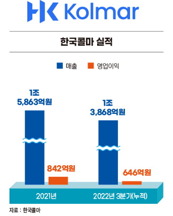 윤상현 한국콜마홀딩스 부회장, 연우 등 굵직한 M&A로 미래 토털 ODM 사업 완성 [2022 올해의 CEO]