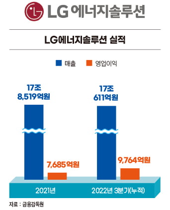 권영수 LG엔솔 부회장, 1년 만에 상장·실적·소통 다 잡았다[2022 올해의 CEO]