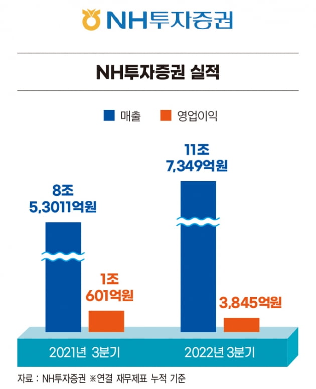 정영채 NH투자증권 사장, ‘최대 · 최초’ 이어 간 기록의 사나이[2022 올해의 CEO]