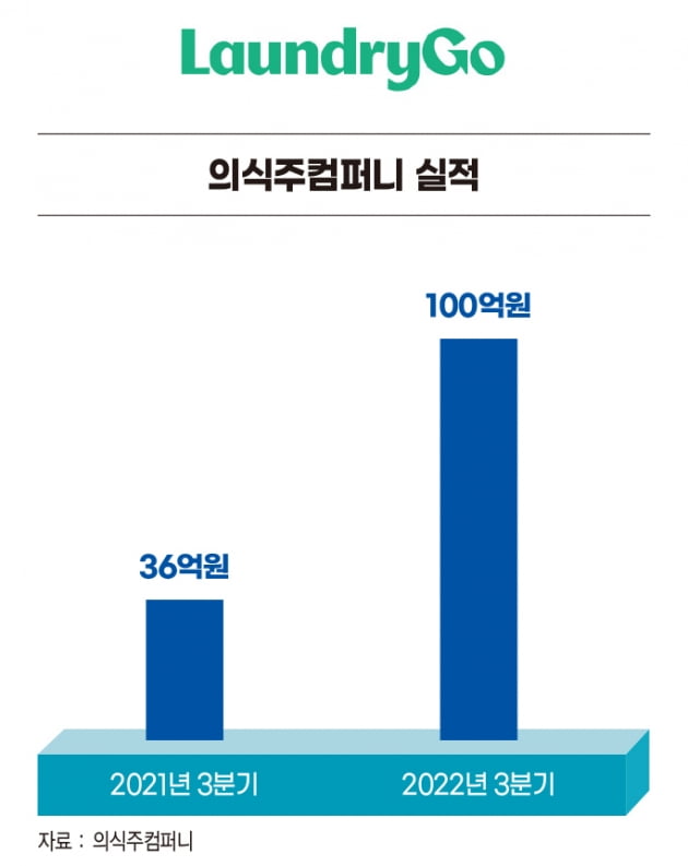 조성우 의식주컴퍼니 대표, 투자 혹한기에 500억원 투자 유치 성공 [2022 올해의 CEO]