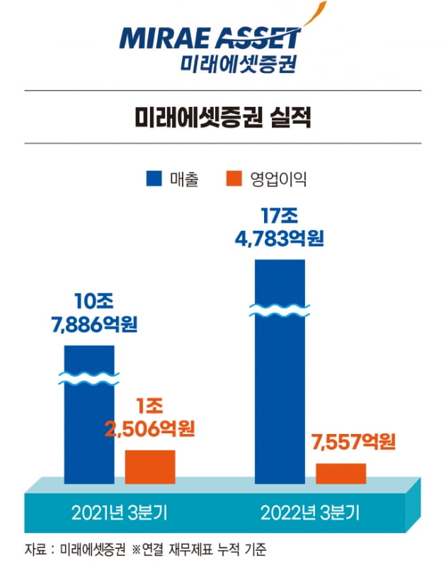 최현만 미래에셋증권 회장, 업계 최초 전문 경영인 출신 회장의 승부사 [2022 올해의 CEO]