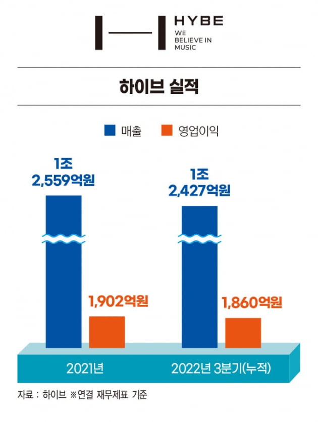 박지원 하이브 CEO, ‘멀티 레이블 체제’ 효과적[2022 올해의 CEO]