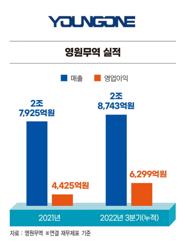 성기학 영원무역 회장, 투자 확대하며 해외 경쟁력 강화[2022 올해의 CEO]