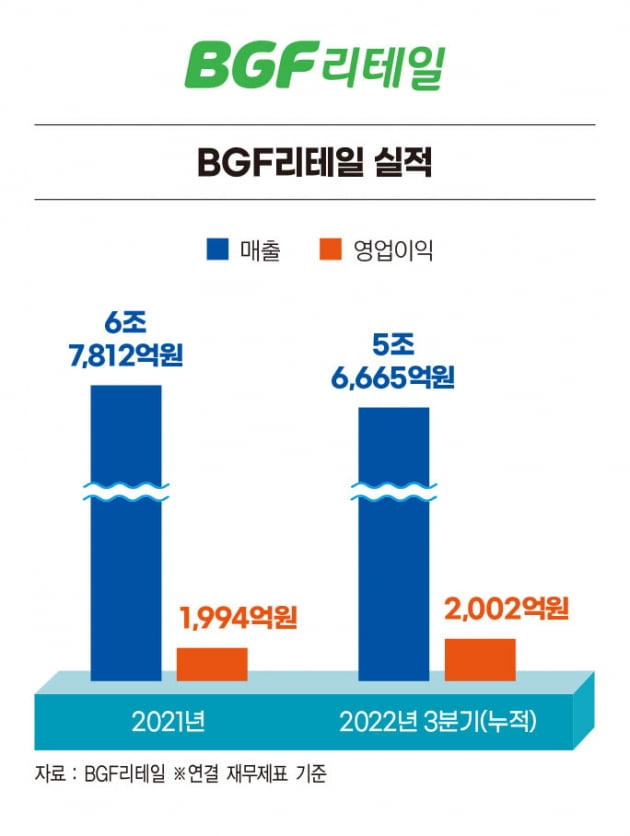 이건준 BGF리테일 사장, 점포 경쟁력 극대화로 편의점 1위 ‘우뚝’[2022 올해의 CEO]